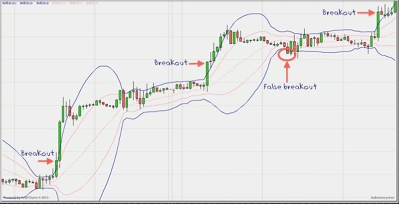 Bollinger-bands-breakout-strategy