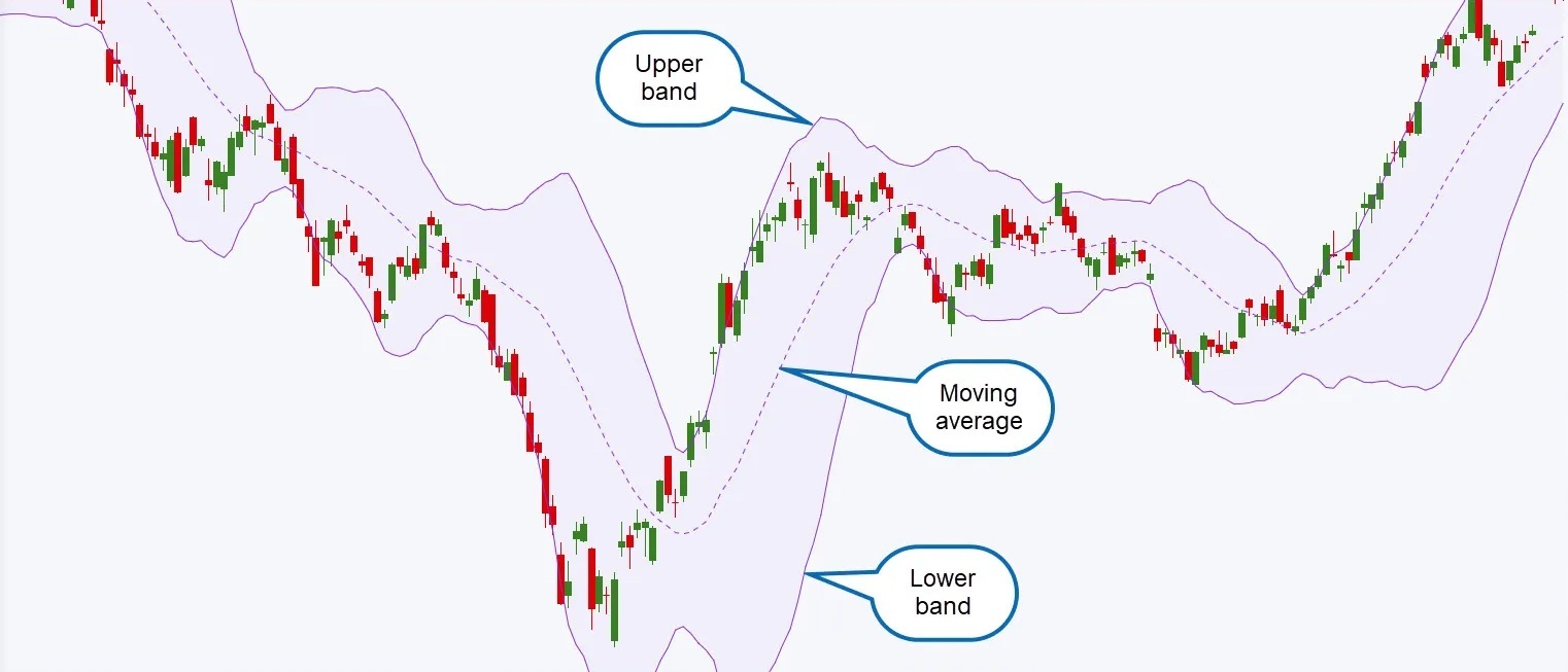 Cấu Tạo Bollinger-bands