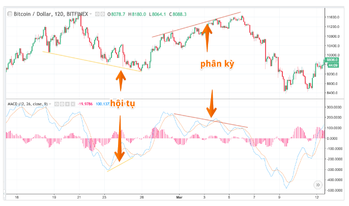 Hoi Tu Phan Ky Macd